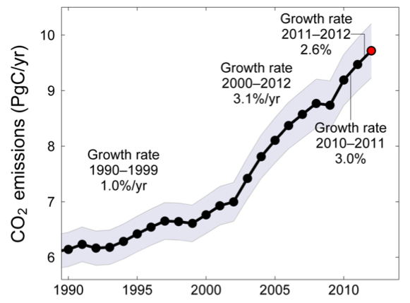 increasing emissions